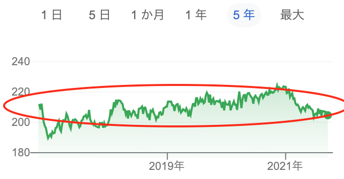 JPY/VND 5年チャート