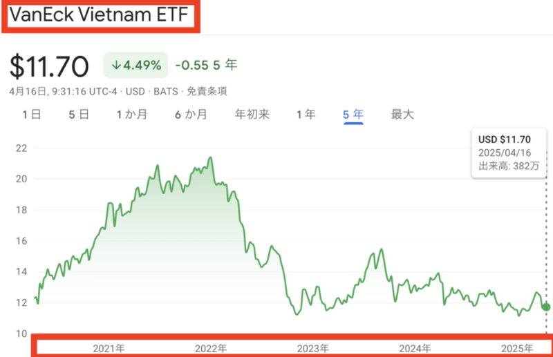 ベトナム etf vnm チャート