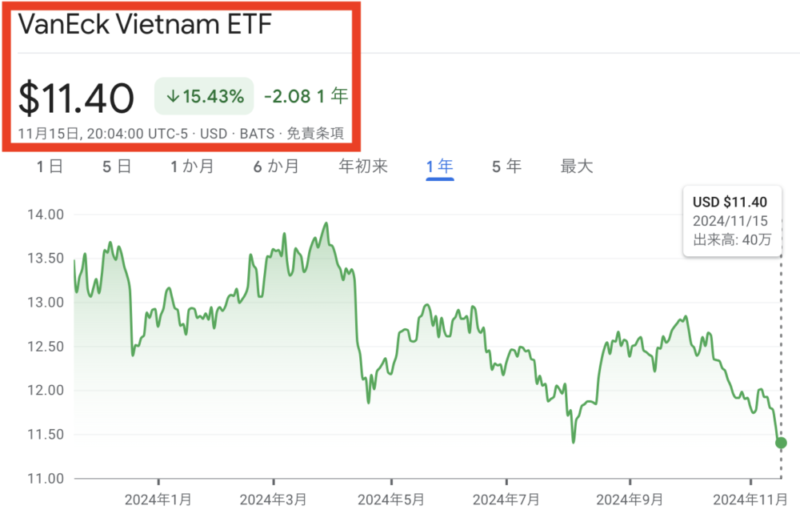 ベトナム etf vnm チャート