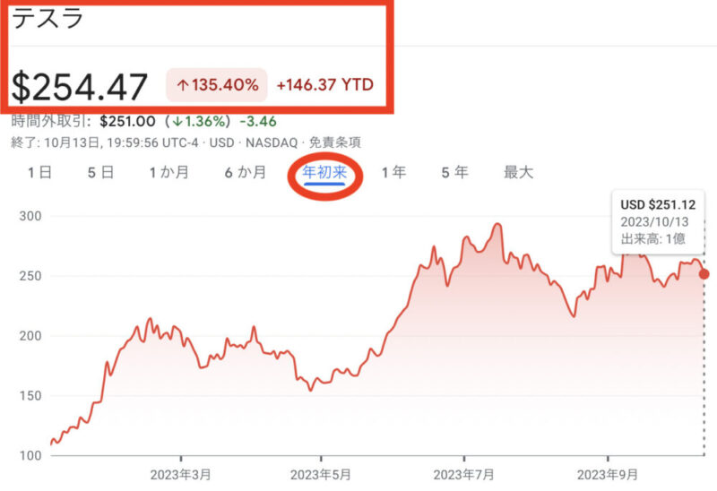 テスラ　株価　チャート