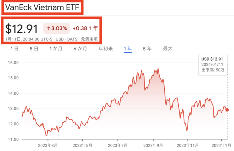 VNM ベトナム株ETF チャート