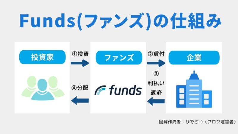 Funds ファンズ 仕組み　