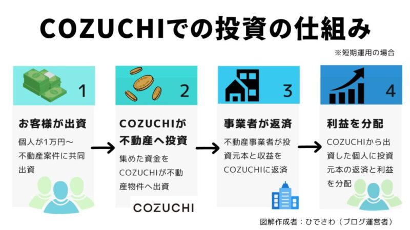 COZUCHI 投資 仕組み