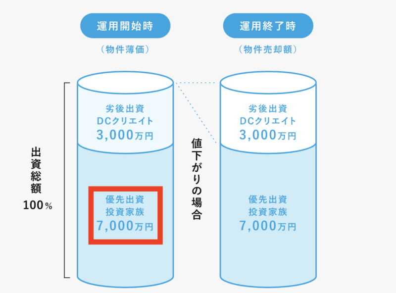 MyShopファンド　優先劣後