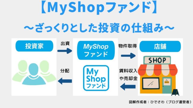 MyShopファンド　仕組み