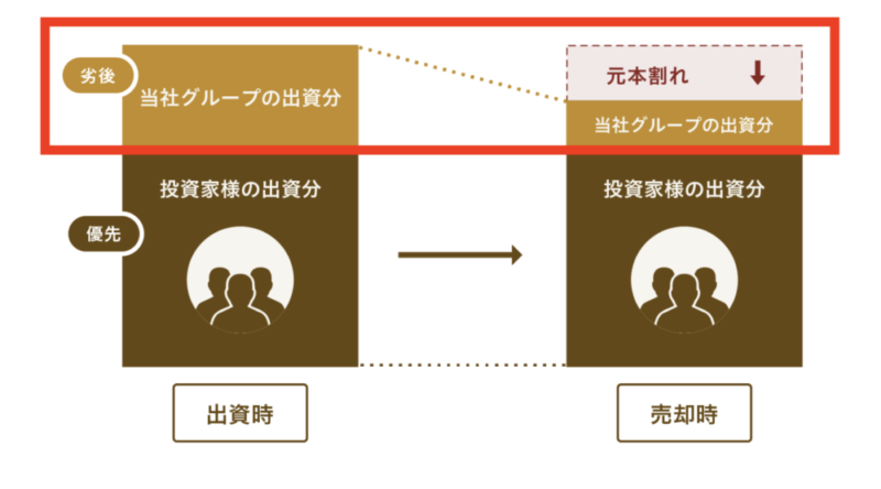 テクラウド　元本割れ　優先劣後　対策