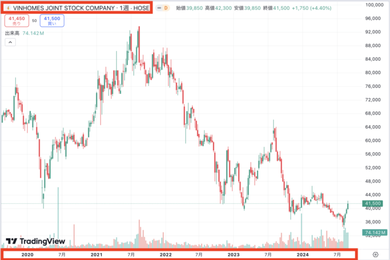 ビンホームズ　株価推移