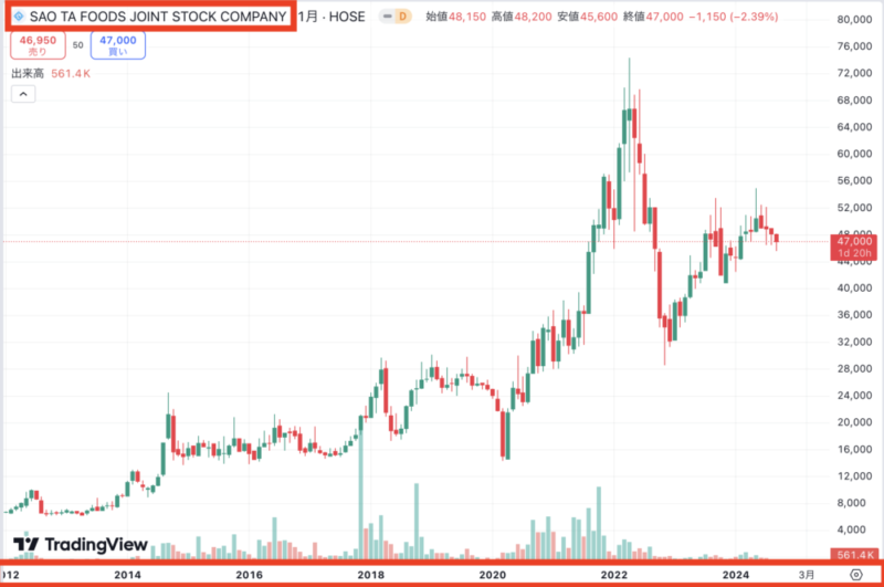 ベトナム株　サオタ食品　株価推移　
