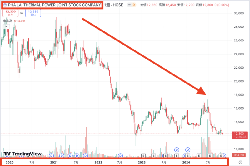 PPC　ファーライ火力発電　株価チャート