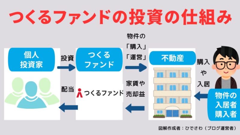 つくるファンド　投資の仕組み