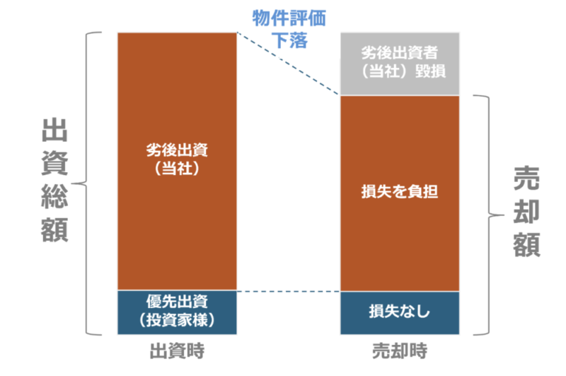 つくるファンド　優先劣後