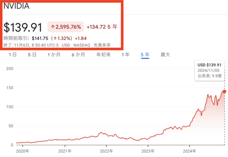 エヌビディア　株価チャート