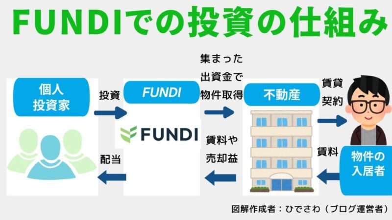 FUNDI　ファンディ 投資の仕組み