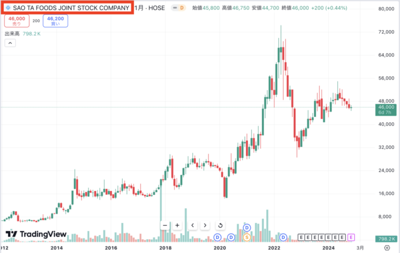 ベトナム株　サオタ食品　株価推移　