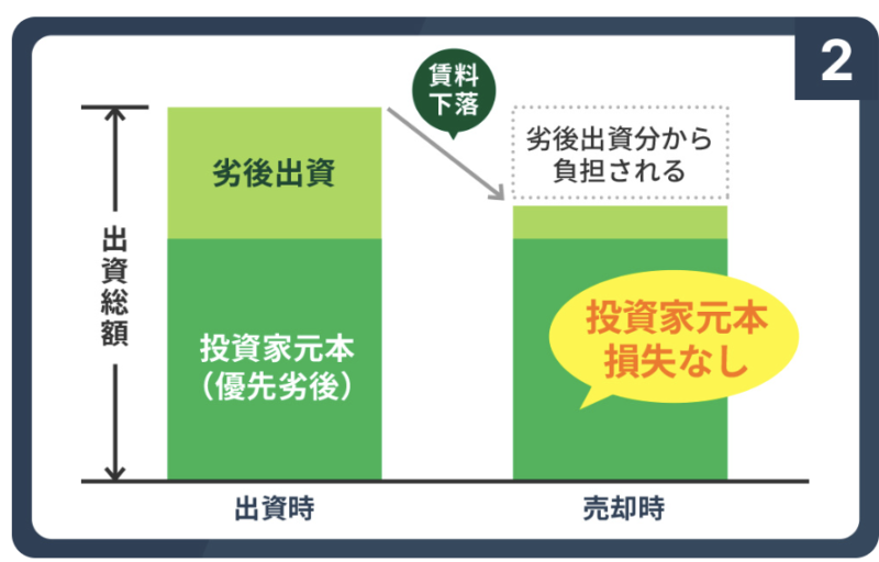 FUNDI　優先劣後 投資リスク