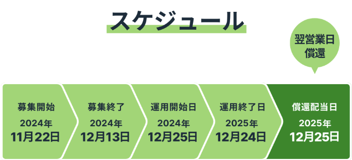 FUNDI 1号ファンド スケジュール