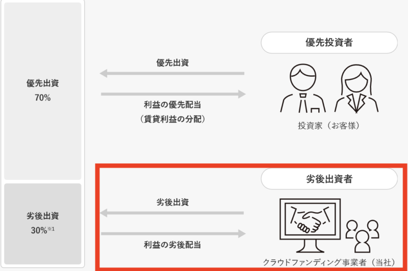 GATES FUNDING　優先劣後システム