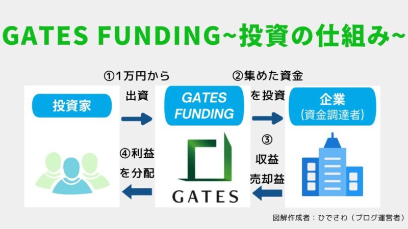 GATES FUNDING 投資の仕組み