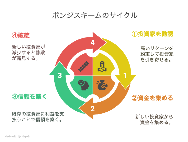 ポンジスキーム 仕組み