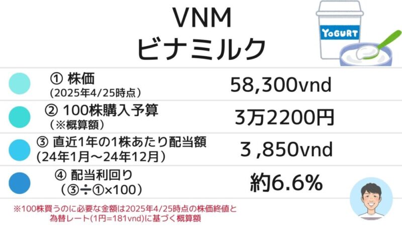 ビナミルク　配当