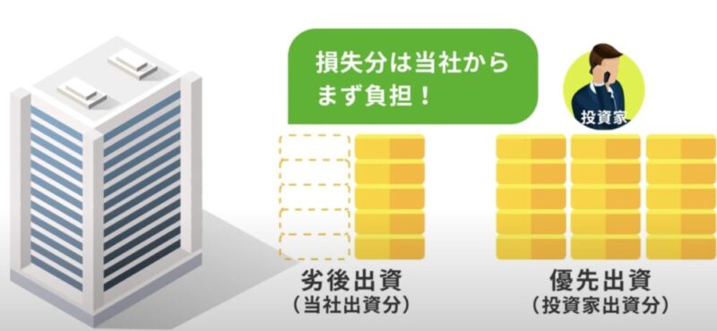 利回り不動産 優先劣後