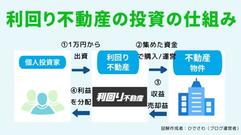 利回り不動産 投資の仕組み