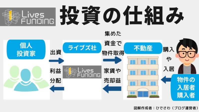 Lives-FUNDING ライブズファンディング 投資の仕組み