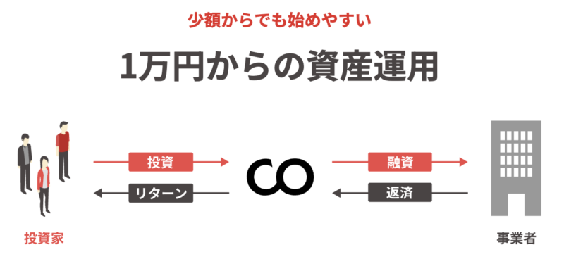 コモサス　投資の仕組み