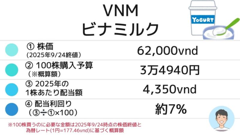 ビナミルク 配当