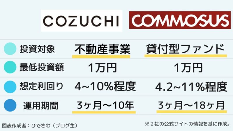 COZUCHI　COMMOSUS 違い