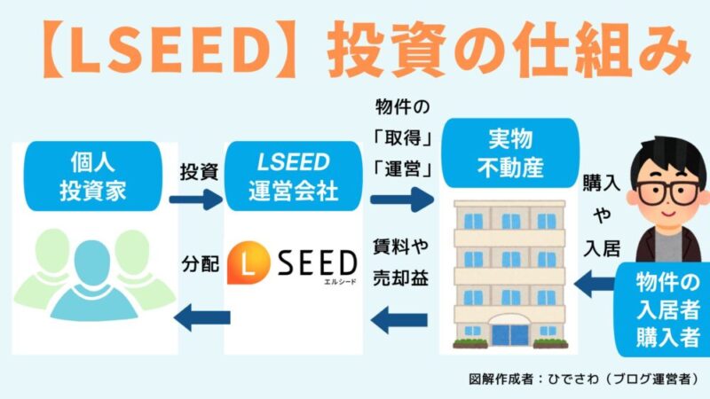 LSEED エルシード 投資の仕組み