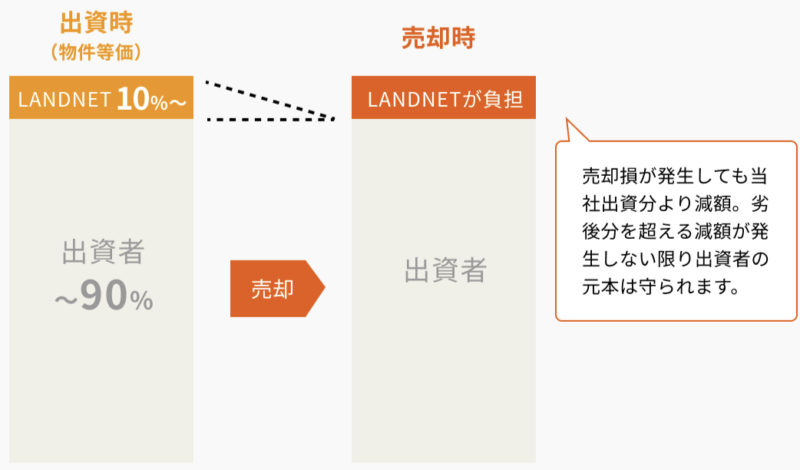 LSEED エルシード 優先劣後出資