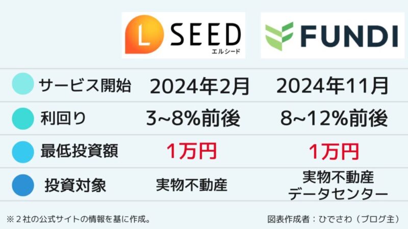 LSEED FUNDI 比較表