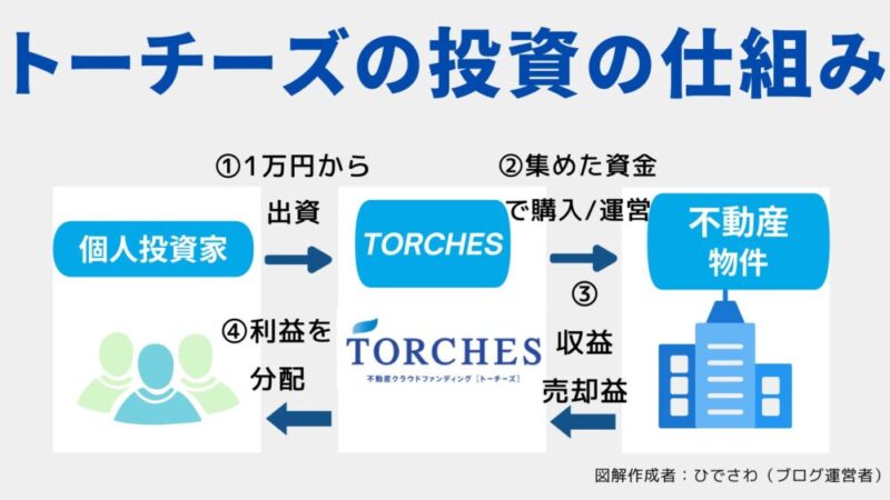 トーチーズ　投資の仕組み