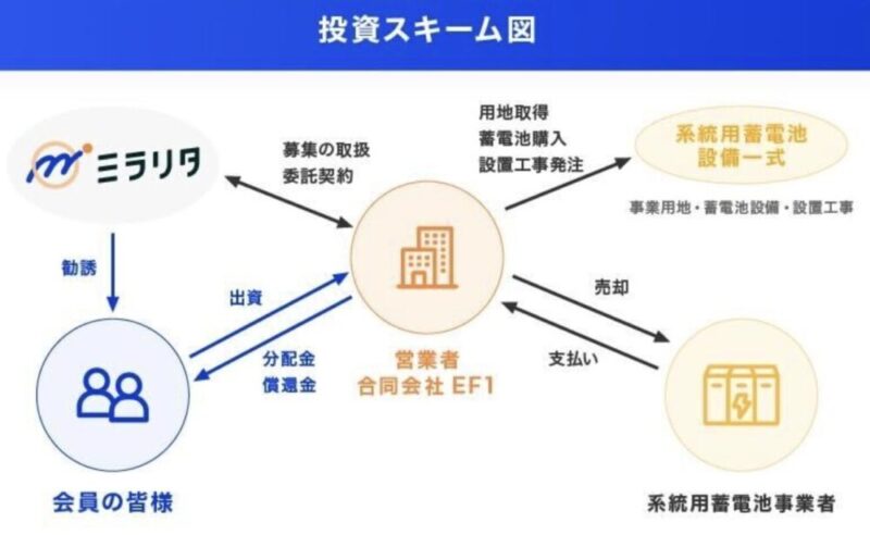 ミラリタ　投資の仕組み
