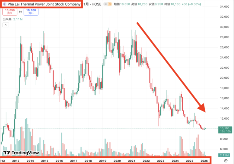 PPC　ファーライ火力発電　株価チャート
