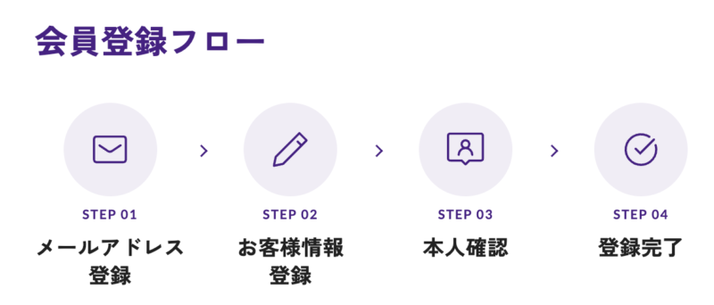 バンカーズ　登録の流れ