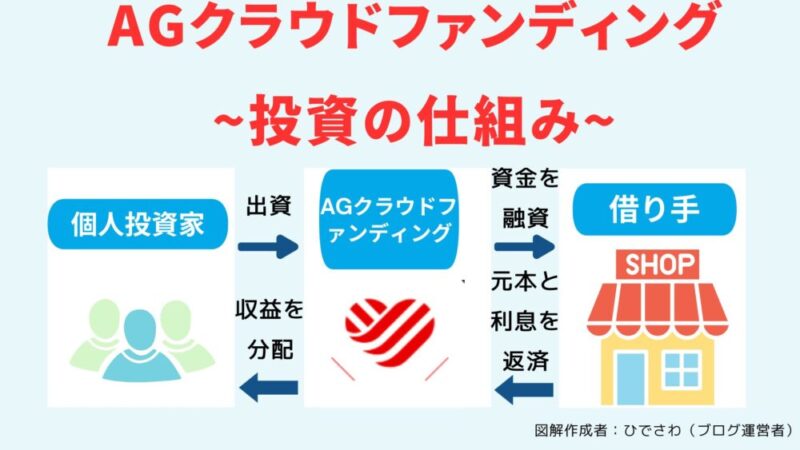 AGクラウドファンディング　投資の仕組み
